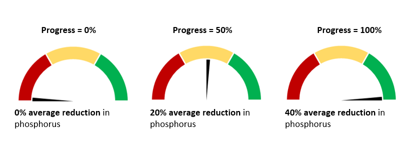 Sample progress gauges for Lake Erie algae, with 50% progress indicating a 20% reduction in phosphorus and 100% progress indicating the 40% reduction target has been met